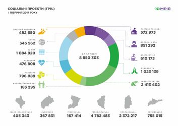 На Рівненщині за І півріччя 2017 року «МРІЯ» виділила 167 тис. грн. на соціальні проекти та сплатила 1,3 млн грн. податків