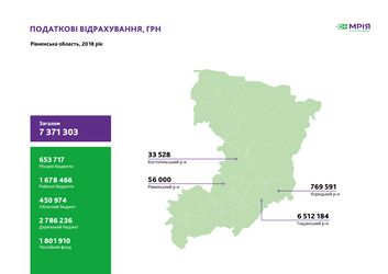 За 2018 рік на Рівненщині Агрохолдинг «МРІЯ» сплатив 7,3 млн грн податків і 324,9 тис. грн соціальної підтримки громадам