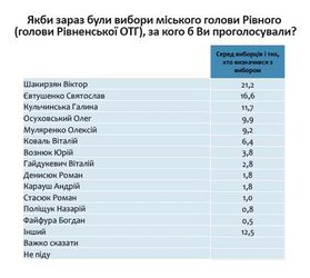 Вибір рівнян: кого мешканці бачать новим міським головою