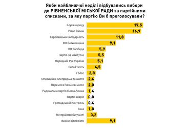 Віктор Шакирзян упевнено завойовує симпатії виборців у Рівному