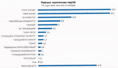 Соціологи: «Вперше за півтора десятиріччя «Батьківщина» може не потрапити до Рівненської міської ради…»