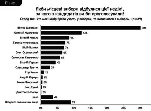 У другому турі виборів міського голови рівняни бачать Муляренка та Шакирзяна – опитування