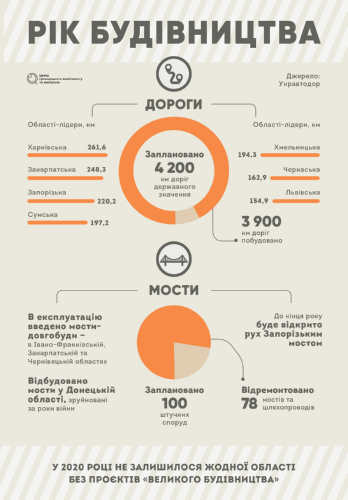 Дорожнє будівництво 2020. Результати і плани