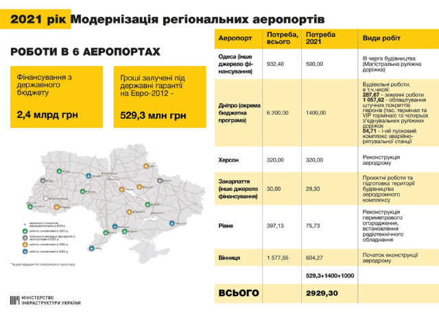 Аеропорт Рівне отримає понад 75 мільйонів на ремонт периметрового огородження