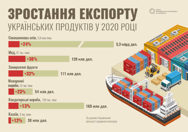 Чим українці годують світ?