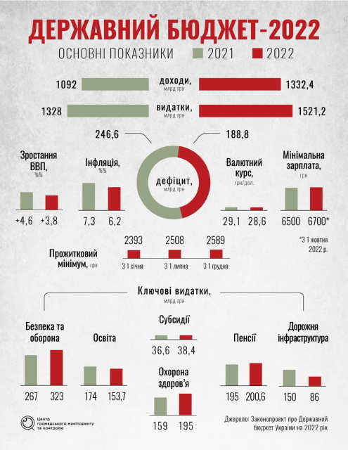 «Збалансований та реалістичний»: що в бюджеті-2022?