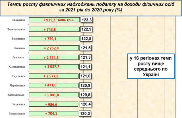 Рівненська область забезпечила найвищий приріст ПДФО