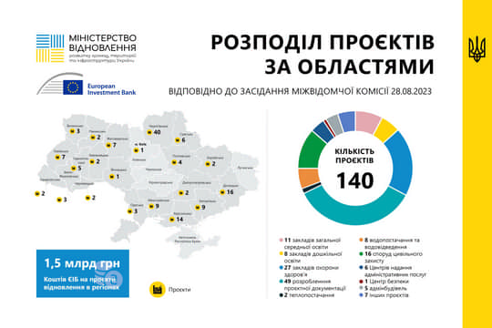 Рівненщина отримає 67,2 млн грн від Європейського інвестиційного банку