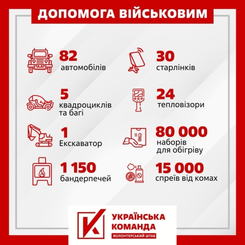 «Українська команда» підбила підсумки 3 років: 3100 дронів, 80 тис. зігрітих бійців, десятки старлінків для захисників